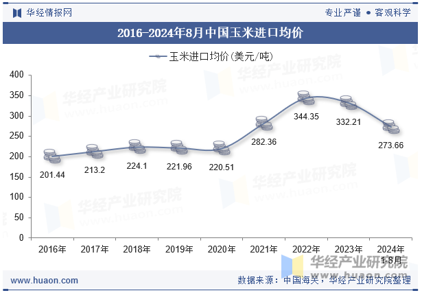 2016-2024年8月中国玉米进口均价