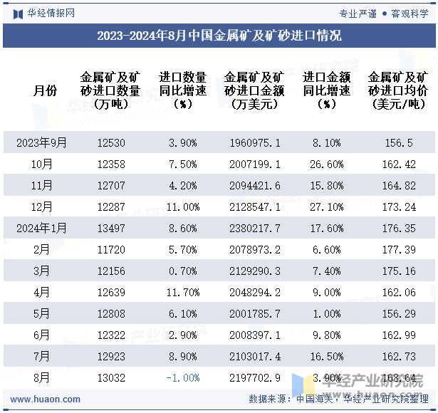 2023-2024年8月中国金属矿及矿砂进口情况