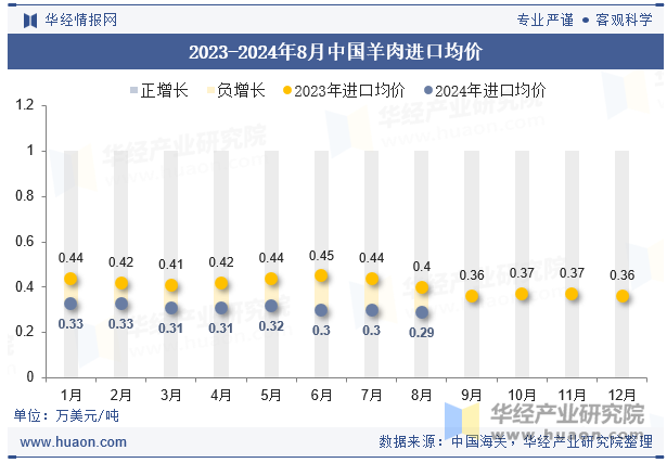 2023-2024年8月中国羊肉进口均价