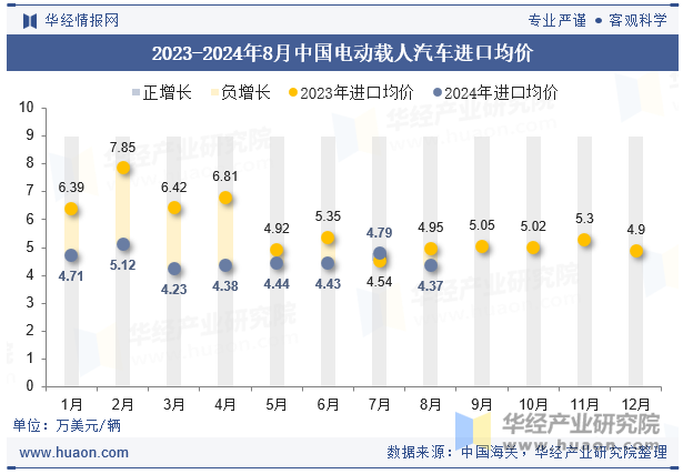 2023-2024年8月中国电动载人汽车进口均价