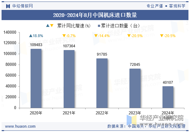 2020-2024年8月中国机床进口数量