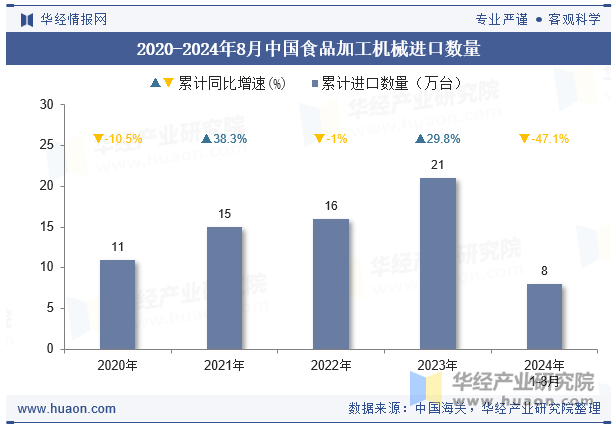 2020-2024年8月中国食品加工机械进口数量