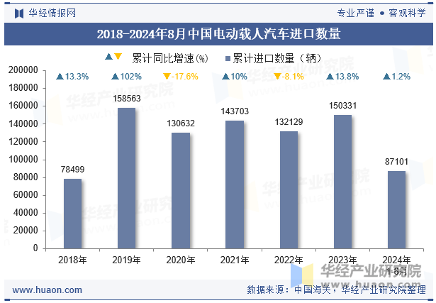 2018-2024年8月中国电动载人汽车进口数量