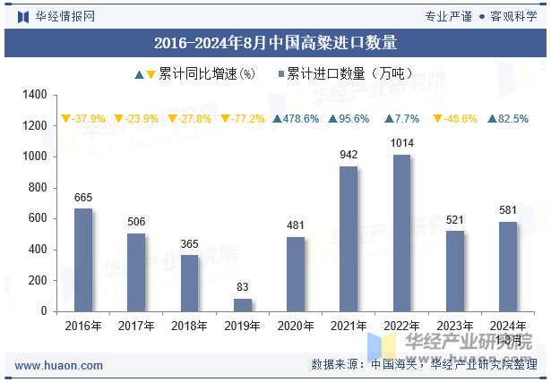 2016-2024年8月中国高粱进口数量