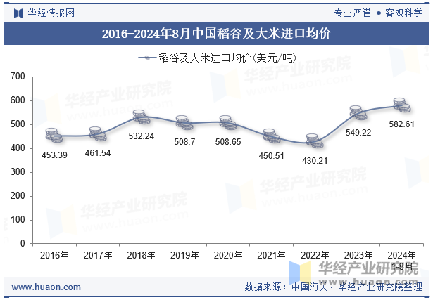 2016-2024年8月中国稻谷及大米进口均价