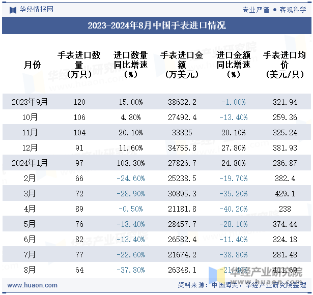 2023-2024年8月中国手表进口情况