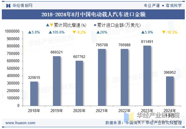 2018-2024年8月中国电动载人汽车进口金额