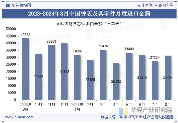 2023-2024年8月中国钟表及其零件月度进口金额