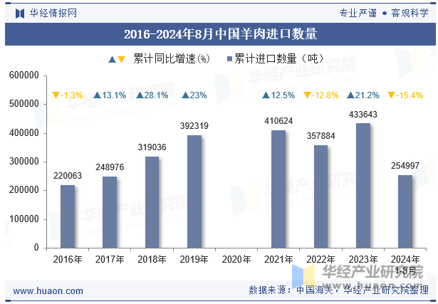 2016-2024年8月中国羊肉进口数量