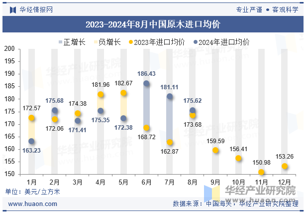 2023-2024年8月中国原木进口均价