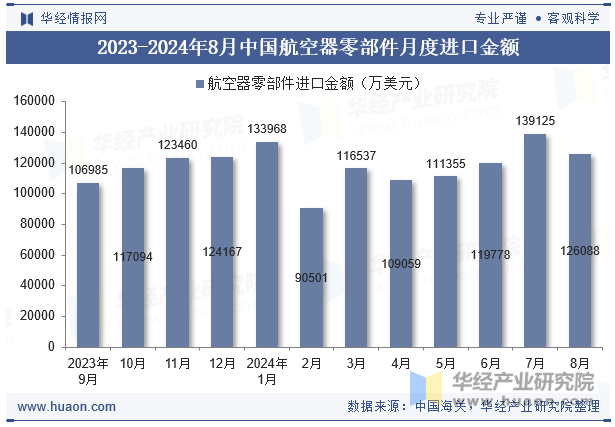 2023-2024年8月中国航空器零部件月度进口金额