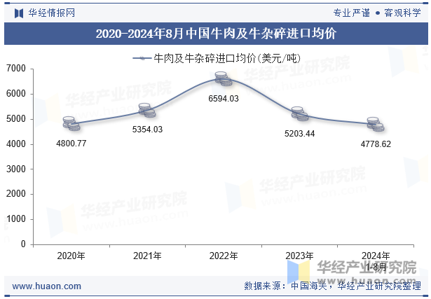 2020-2024年8月中国牛肉及牛杂碎进口均价