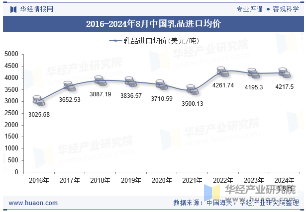 2016-2024年8月中国乳品进口均价