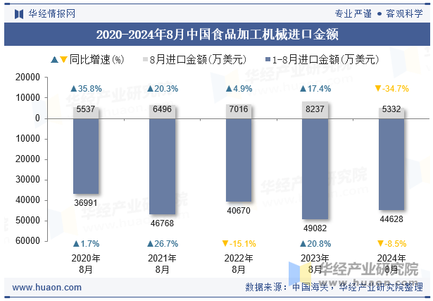 2020-2024年8月中国食品加工机械进口金额