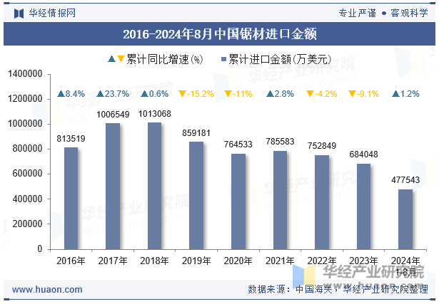 2016-2024年8月中国锯材进口金额