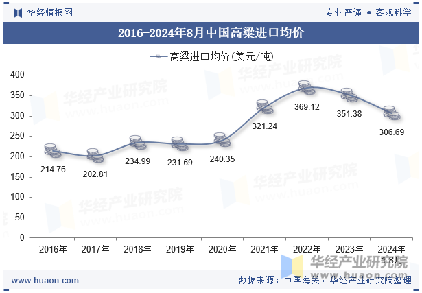 2016-2024年8月中国高粱进口均价