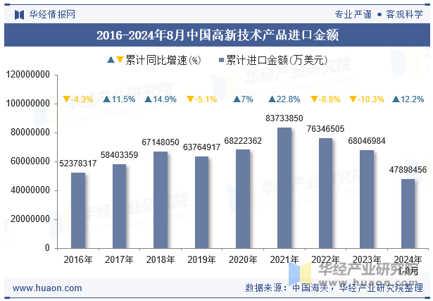 2016-2024年8月中国高新技术产品进口金额