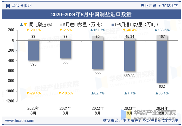 2020-2024年8月中国制盐进口数量