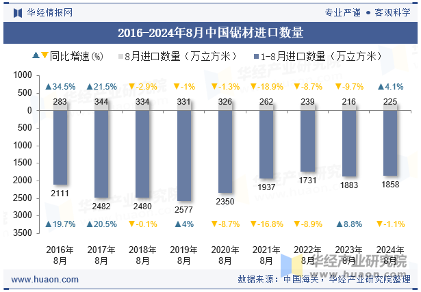 2016-2024年8月中国锯材进口数量