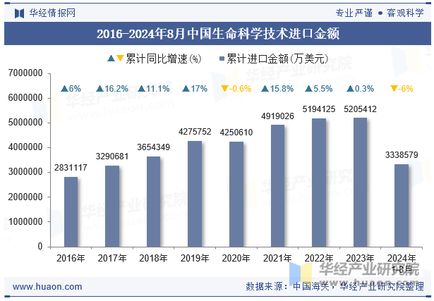 2016-2024年8月中国生命科学技术进口金额