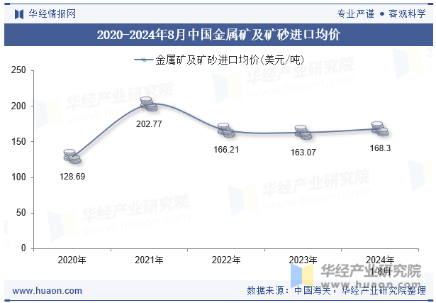 2020-2024年8月中国金属矿及矿砂进口均价