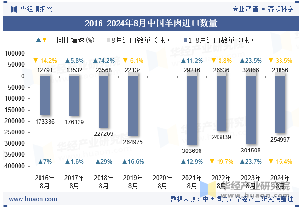 2016-2024年8月中国羊肉进口数量