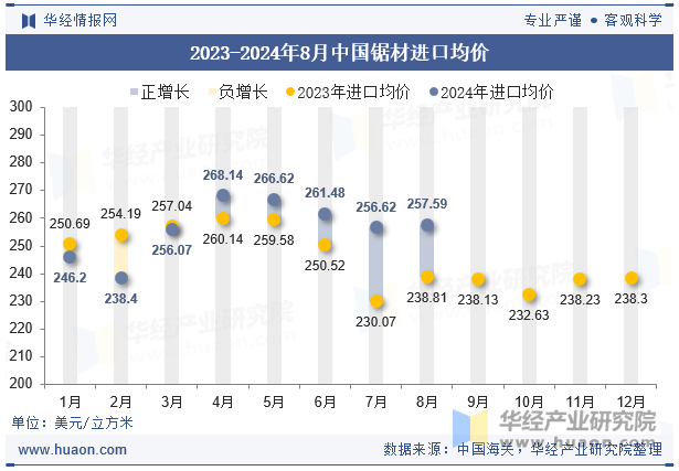 2023-2024年8月中国锯材进口均价