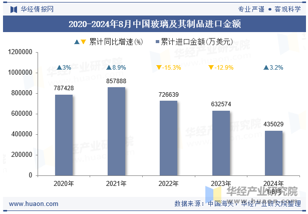 2020-2024年8月中国玻璃及其制品进口金额