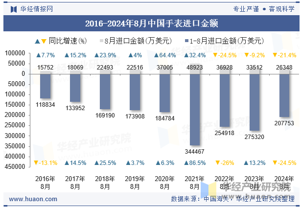 2016-2024年8月中国手表进口金额