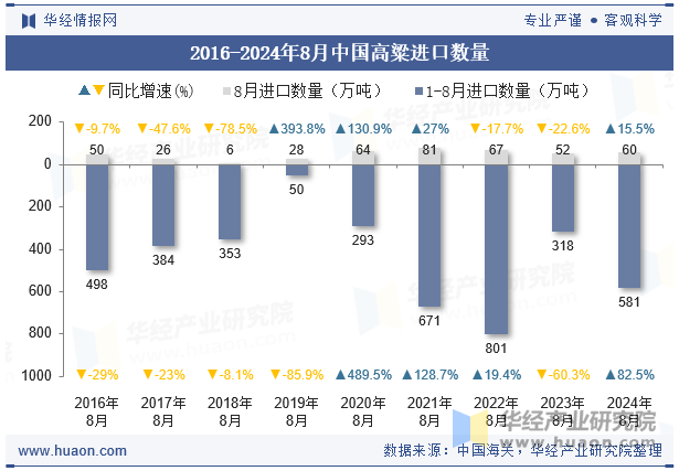 2016-2024年8月中国高粱进口数量