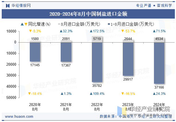 2020-2024年8月中国制盐进口金额