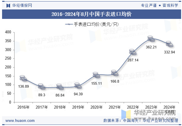 2016-2024年8月中国手表进口均价