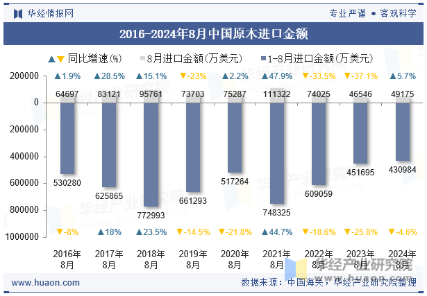 2016-2024年8月中国原木进口金额