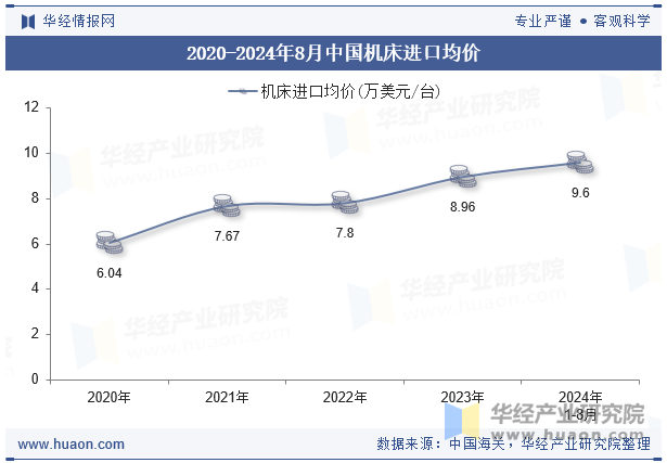 2020-2024年8月中国机床进口均价