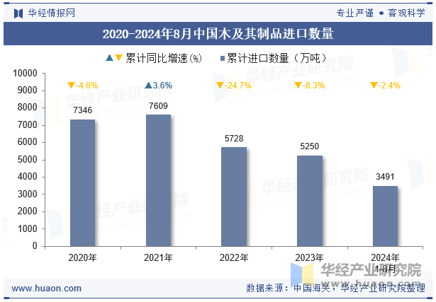 2020-2024年8月中国木及其制品进口数量