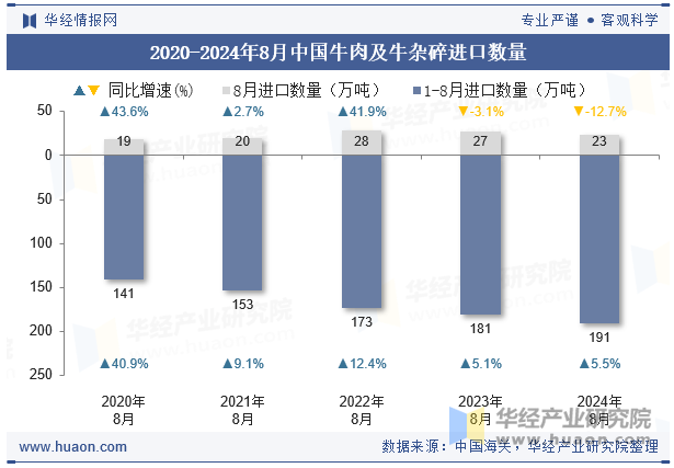 2020-2024年8月中国牛肉及牛杂碎进口数量