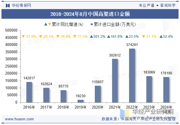 2016-2024年8月中国高粱进口金额