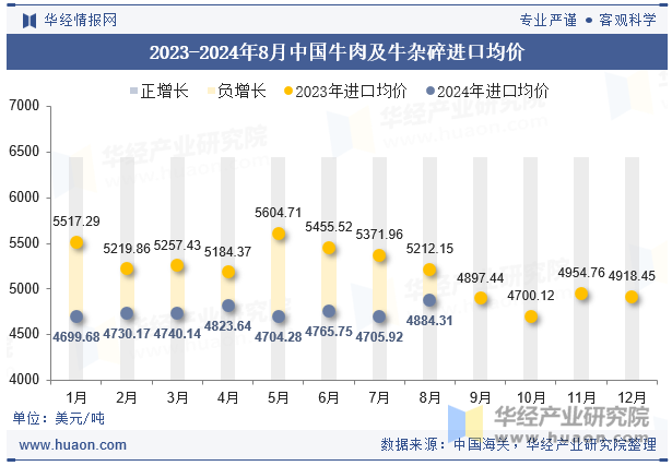 2023-2024年8月中国牛肉及牛杂碎进口均价