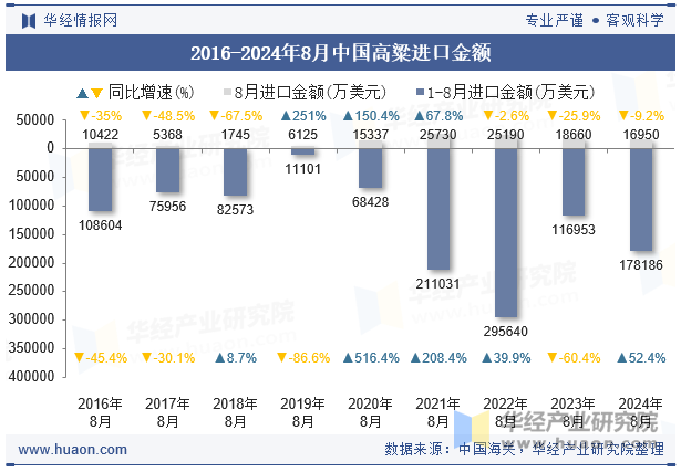 2016-2024年8月中国高粱进口金额