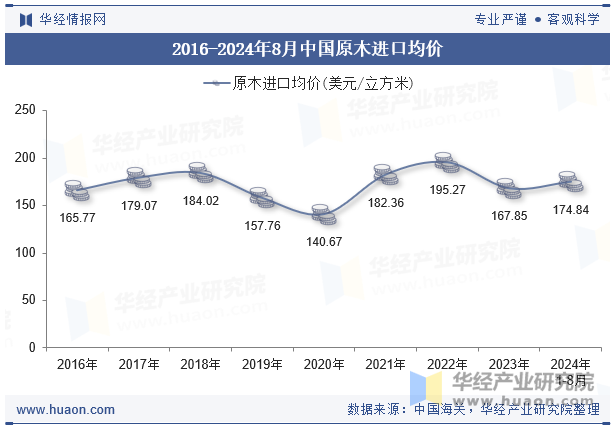 2016-2024年8月中国原木进口均价