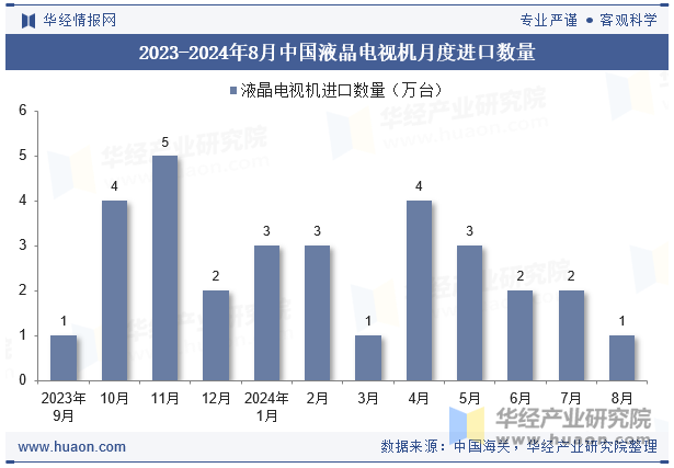 2023-2024年8月中国液晶电视机月度进口数量