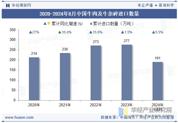 2020-2024年8月中国牛肉及牛杂碎进口数量