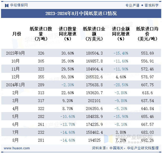 2023-2024年8月中国纸浆进口情况