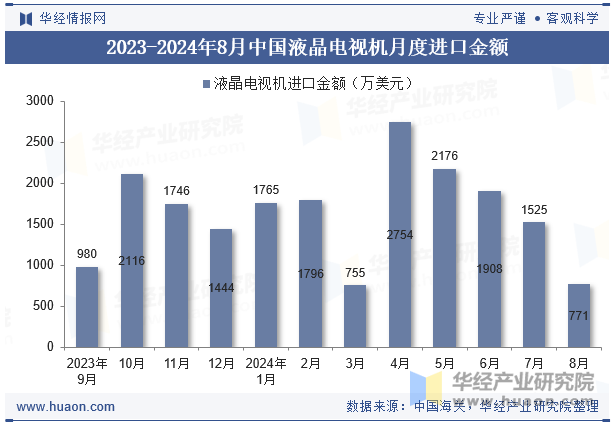 2023-2024年8月中国液晶电视机月度进口金额