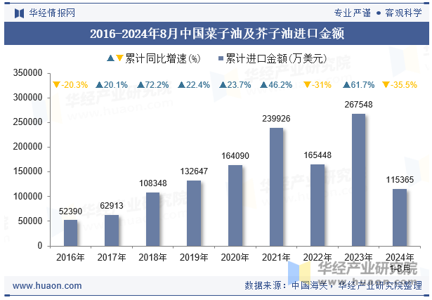 2016-2024年8月中国菜子油及芥子油进口金额