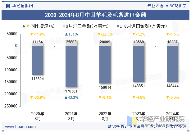 2020-2024年8月中国羊毛及毛条进口金额