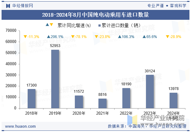 2018-2024年8月中国纯电动乘用车进口数量