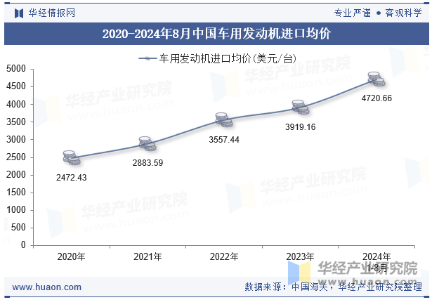 2020-2024年8月中国车用发动机进口均价