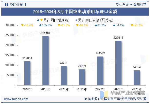 2018-2024年8月中国纯电动乘用车进口金额