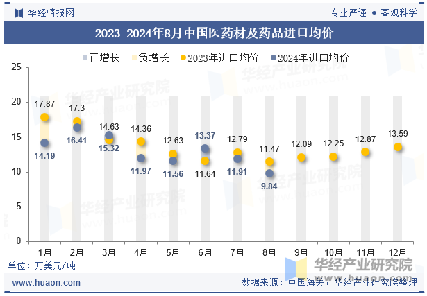 2023-2024年8月中国医药材及药品进口均价